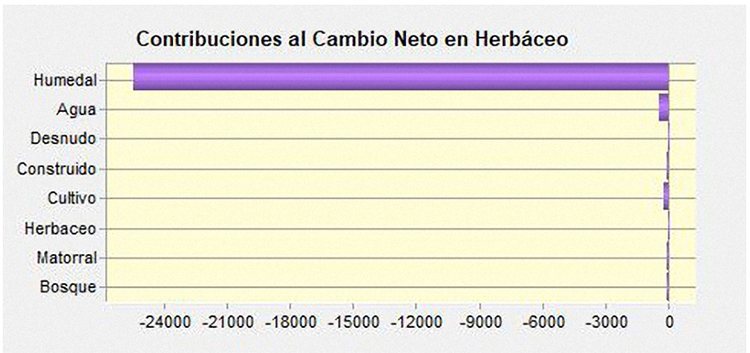 Contribuciones
al cambio neto en la cobertura vegetación Herbácea.
