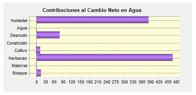 Contribuciones
al cambio neto en la cobertura Agua.