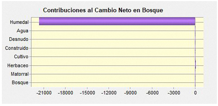 Contribuciones
al cambio neto en la cobertura Bosque.  

 