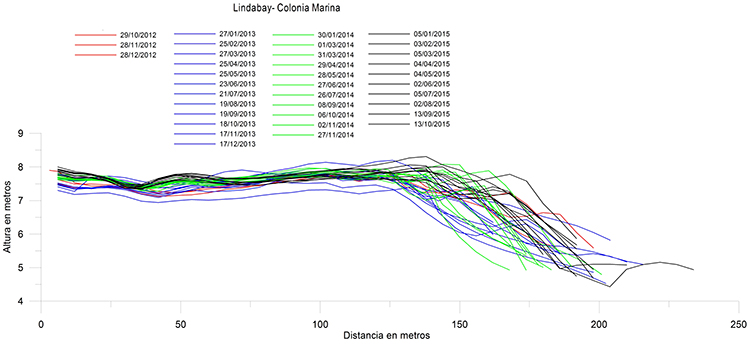 Perfiles de Lindabay registrados entre
2012 y 2015.