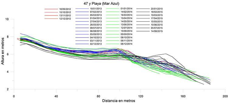 Perfiles de 47 y
playa registrados entre 2012 y 2015.