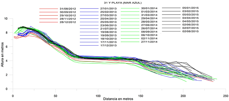 Perfiles de 31 y playa registrados entre
2012 y 2015.