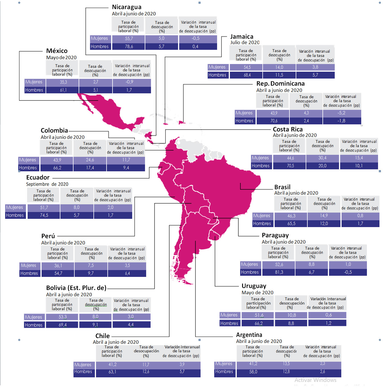 América Latina y el Caribe (14 países):
indicadores generales del mercado laboral, por sexo, segundo trimestre de
2020ª.
