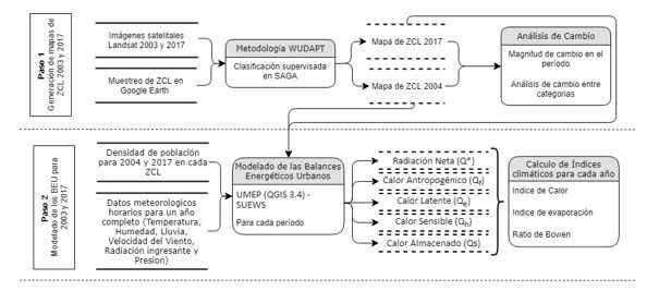 Esquema metodol&oacute;gico del trabajo.