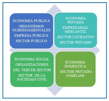 El interés económico y la organización de la Sociedad.