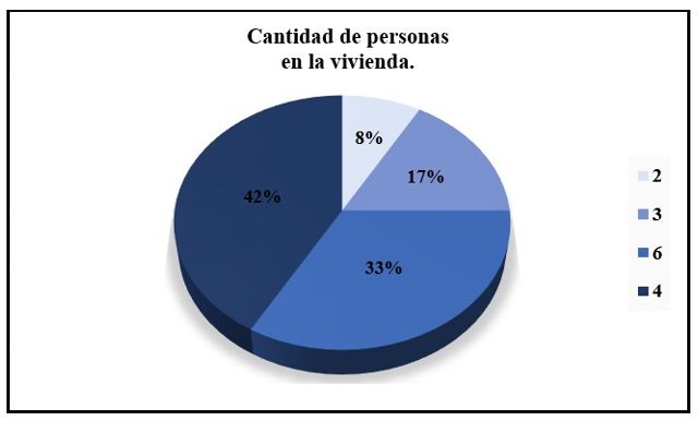 Cantidad de personas que habitan en la vivienda.