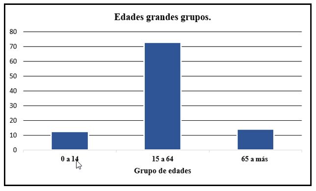 Edades de cada integrante de la familia encuestada.