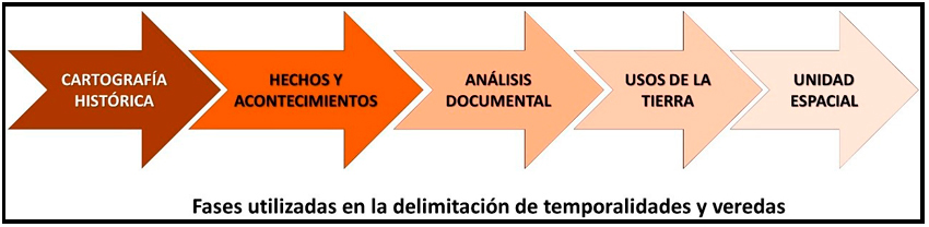 Abordaje
de los datos y la información espacial para la identificación de las
temporalidades en las que se encuentra la globalización en el sector
Tillava-Los Kioscos en Puerto Gaitán, departamento de Meta, Colombia.