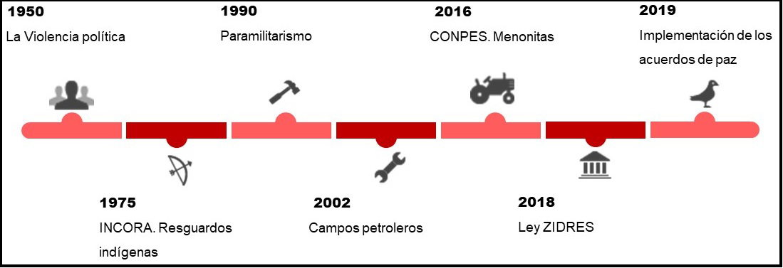 Hitos y hechos
principales que afectan a la sabana estacional de Puerto Gaitán en el
departamento de Meta, Colombia.