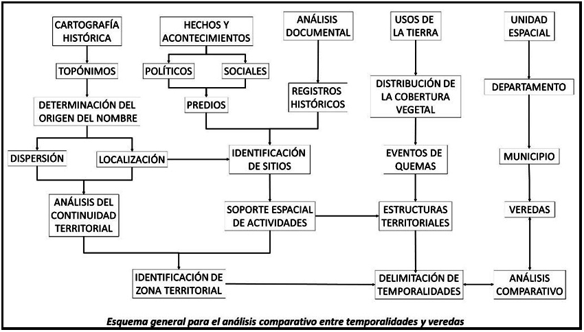Flujograma de información
para delimitar las temporalidades y compararlas con las veredas de Tillava, Los
Kioscos y Comejenal.