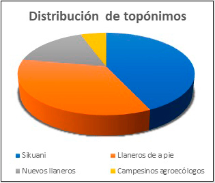 Nombres cartográficos asignados por actor territorial