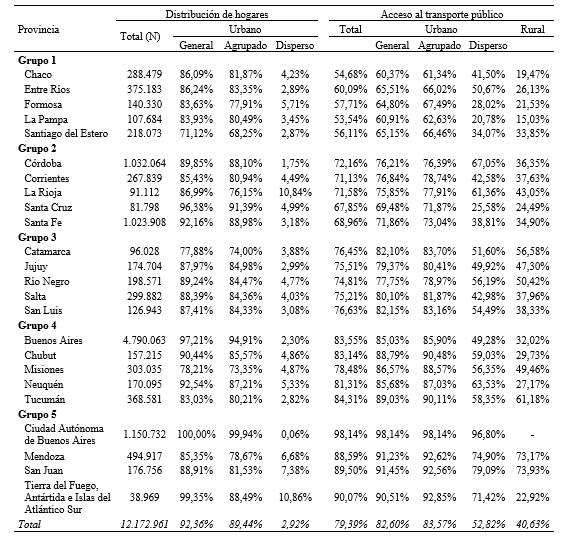 Distribución y proporción de hogares urbanos
y rurales con acceso al transporte público a menos de 300 metros, por provincia.
Argentina, 2010.