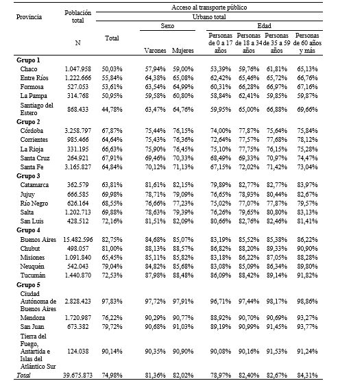 Proporción de personas con acceso al
transporte público a menos de 300 metros según sexo y edad, por provincia.
Argentina, 2010.