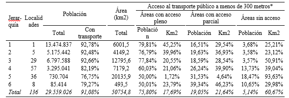 Distribución intra-urbana del acceso al
transporte público urbano a menos de 300 metros en superficie y población por
área, según jerarquía urbana