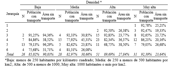 Ciudades con transporte público según
densidad y jerarquía urbana, proporción de población con acceso al transporte
público a menos de 300 metros y de áreas sin acceso.
