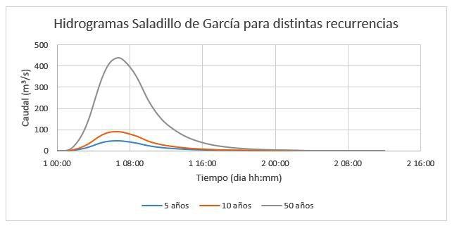 Hidrogramas generados por Fernández et al. (en Prensa),
a partir de curvas IDF para la cuenca del A° Saladillo
de García, para la sección correspondiente a la condición de borde del Anillo
de GDC