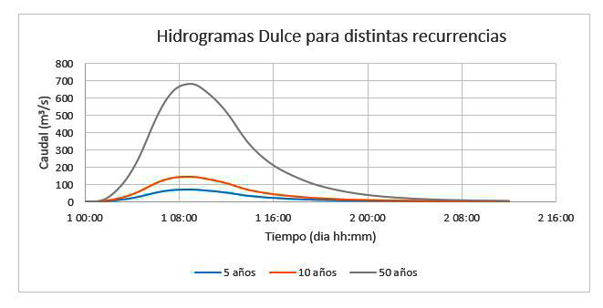 Hidrogramas generados por Fernández et al. (en Prensa) a partir de curvas IDF para la cuenca del A° Dulce,
para la sección correspondiente a la condición de borde del Anillo de GDC.