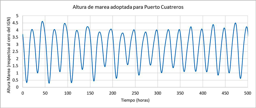 Serie de tiempo de Niveles de marea en Ingeniero White respecto
del cero de IGN usadas para la simulación