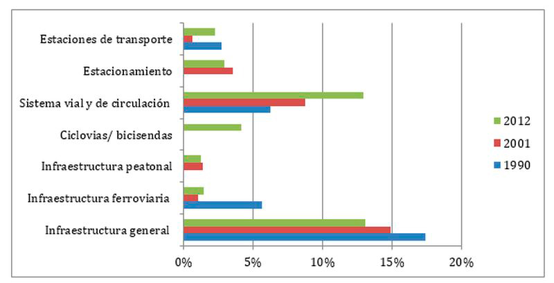 Porcentaje relativo de
participación de la dimensión Infraestructuras en los planes de transporte de la Municipalidad de San Miguel de
Tucumán.
