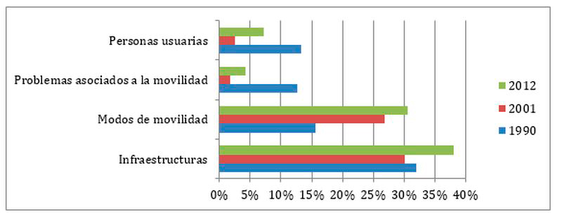 Porcentaje
relativo de participación de las dimensiones analizadas en los planes de transporte de la
Municipalidad de San Miguel de Tucumán.