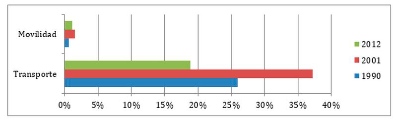 Porcentaje relativo de participación de las
categorías movilidad y transporte en los planes de transporte de la
Municipalidad de San Miguel de Tucumán.