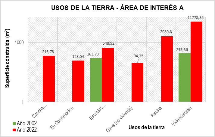 Cambios de usos de la tierra, Sector A, Paraje Tres Horquetas &ndash;
Chaco.  

(Escala logar&iacute;tmica) 

 