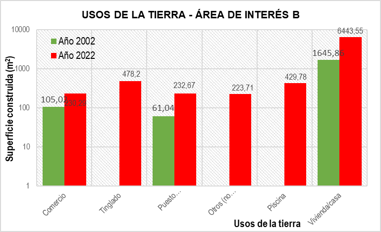 Cambios de usos de la tierra, Sector B, Paraje Tres Horquetas &ndash;
Chaco.  

(Escala logar&iacute;tmica)