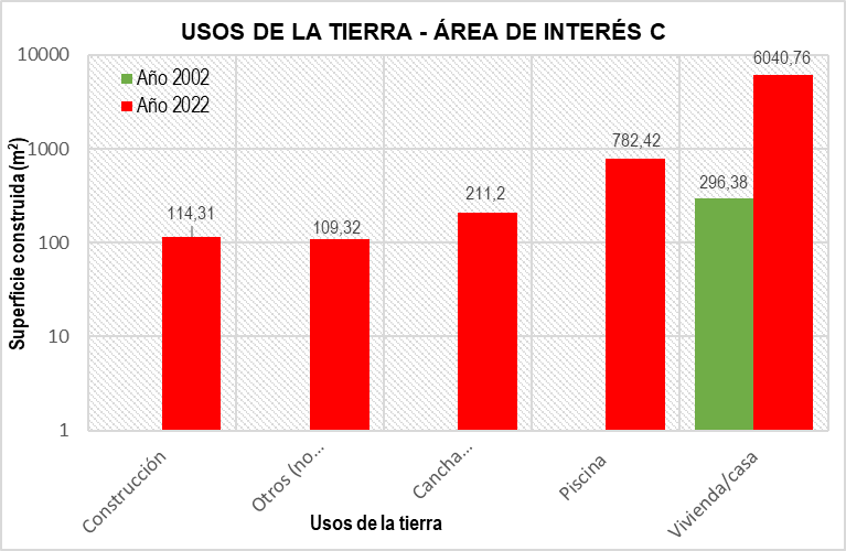 Cambios de usos de la tierra, Sector C, Paraje Tres Horquetas &ndash;
Chaco.  

(Escala logar&iacute;tmica)