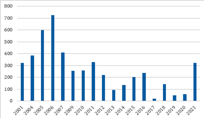 Producción de postes - En toneladas (Período 2001/21).