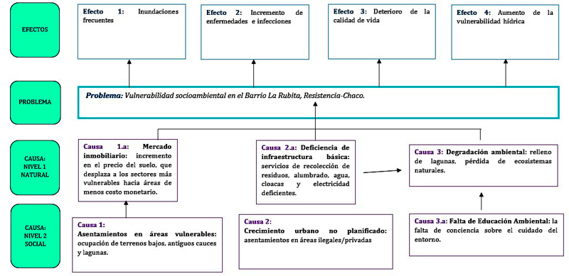 Modelo del &Aacute;rbol de Problemas (Socioambiental)
