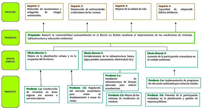 Modelo del &Aacute;rbol de objetivos