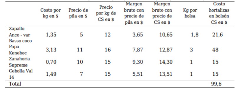Relación entre costo, precio de
pila, precio de CS y margen bruto (mayo 2019)