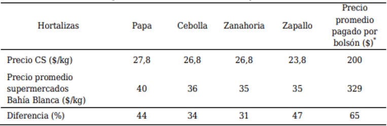 Bolsones: precio por bolsón pagado
por costo CS y costo promedio en supermercados de Bahía Blanca (mayo 2019)