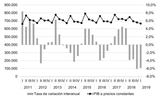 PBI trimestral anualizado a valores a precios de 2004 en millones de pesos (eje izquierdo) y Tasa de variación interanual del PBI (eje derecho)