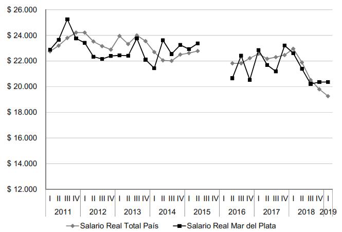 Salario real promedio. Valores a precios de precios de diciembre de 2018.
Total País y Mar del Plata (I trimestre 2011 - I trimestre 2019)