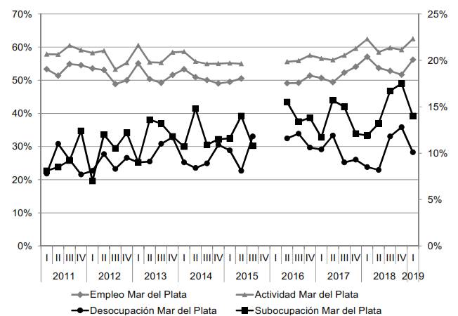 Tasas de Actividad y Empleo (eje izquierdo) y tasas de
desocupación y subocupación (eje derecho). Población de 14 años y más. Mar del
Plata  
(I trimestre 2011 - I trimestre 2019)