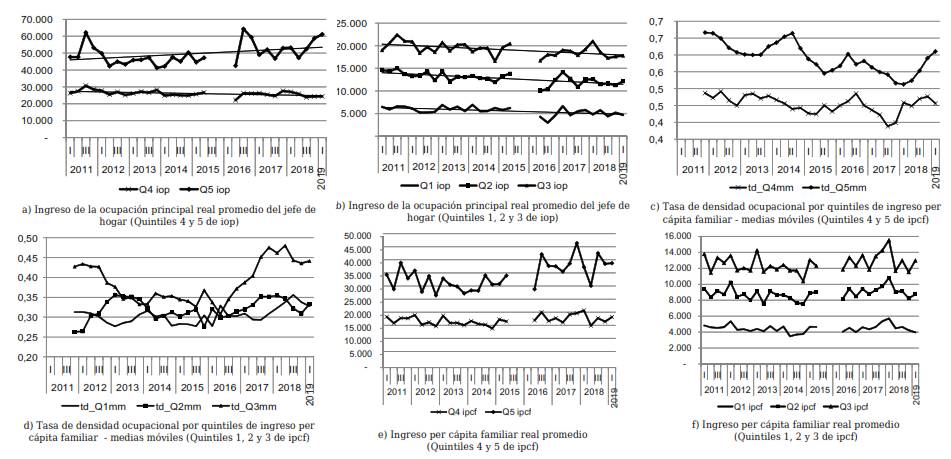 Evolución de la densidad ocupacional de los hogares y del
nivel de ingreso real (a valores constantes de diciembre de 2018) por quintiles
de ingreso. Mar del Plata (I Trimestre 2011 - I trimestre 2019)