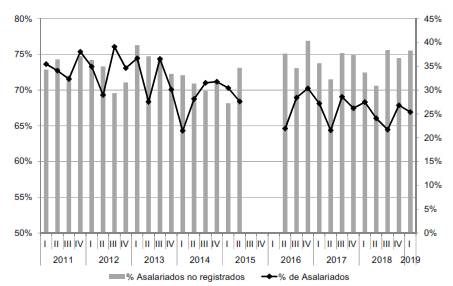 Porcentaje de asalariados en el
total de ocupados (eje izquierdo, línea) y Porcentaje de asalariados no
registrados (eje derecho, barras). Mar del Plata (I trimestre de 2011 - I
trimestre de 2019)