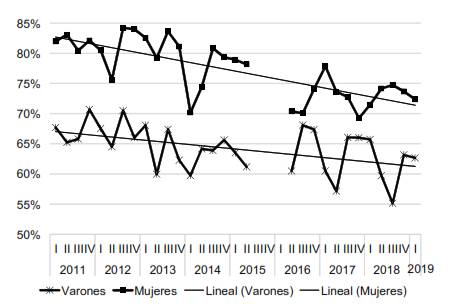 Porcentaje de asalariados y
asalariadas en el total de ocupados y ocupadas. 

Mar del Plata (I trimestre de 2011 - I
trimestre de 2019)