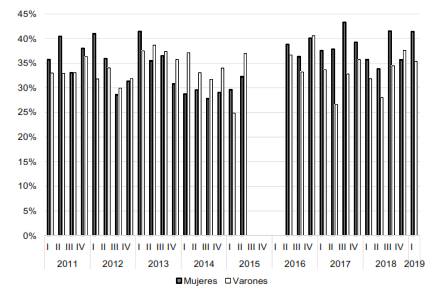 Porcentaje de asalariados y
asalariadas que no se encuentran registrados en la Seguridad Social. Mar del Plata (I trimestre de 2011 - I
trimestre de 2019)