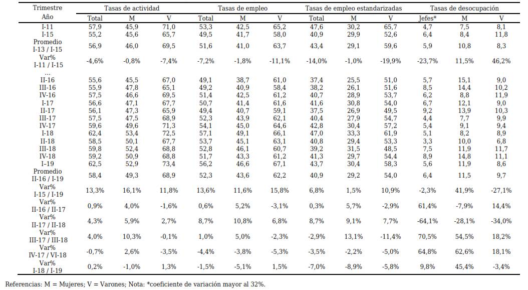 Tasas de básicas específicas y tasa de empleo estandarizada
(población de 14 y más años). Mar del Plata (I trimestre 2011 - I trimestre
2019)