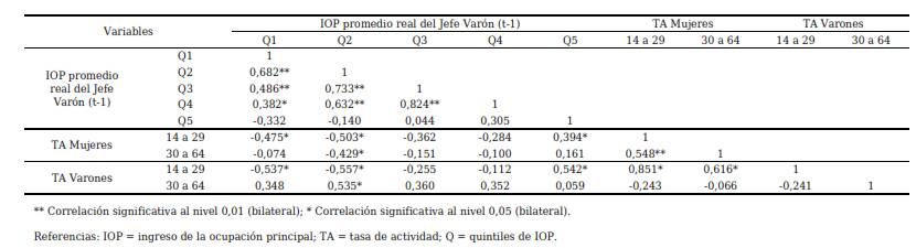 Correlación de Pearson bivariada entre IOP del jefe de hogar y las tasas de
actividad específicas. Mar del Plata (I Trimestre de 2011 - I trimestre de
2019)