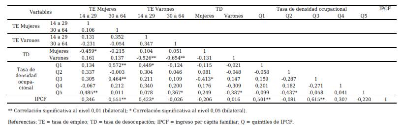 Correlación de Pearson bivariada entre las tasas de empleo y desocupación
específicas, las tasas de densidad ocupacional por quintiles de IPCF y el IPCF.
 

Mar del Plata (I Trimestre de 2011 - I trimestre de 2019)