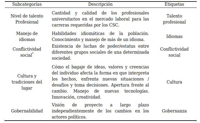 Subcategorías de los factores sociopolíticos