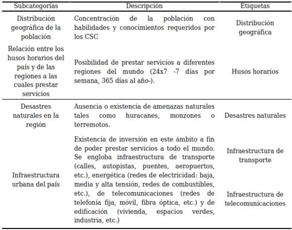 Subcategorías de los factores materiales