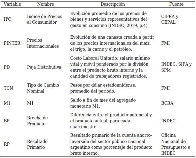 Descripción de las variables bajo análisis
