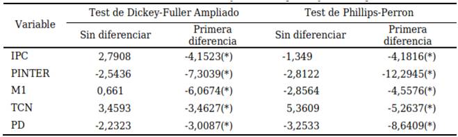 Resultados del test de Dickey-Fuller Ampliado y de Phillips-Perron