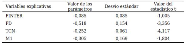 Significatividad de los vectores
de cointegración
