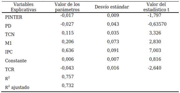 Significatividad de los parámetros de corto-mediano plazo