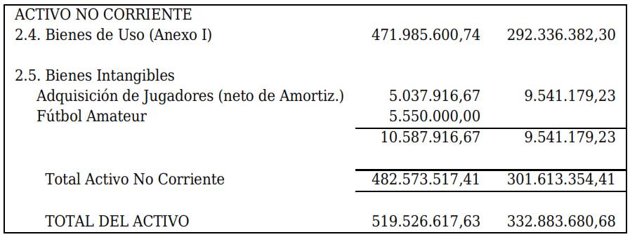 Ejercicio 109 (Balance
2012-2013). Nota 2. Activo. Composici&oacute;n de los principales rubros. Activo no
corriente. Comparativa con ejercicio anterior
